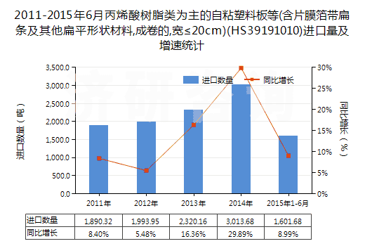 2011-2015年6月丙烯酸樹脂類為主的自粘塑料板等(含片膜箔帶扁條及其他扁平形狀材料,成卷的,寬≤20cm)(HS39191010)進口量及增速統(tǒng)計